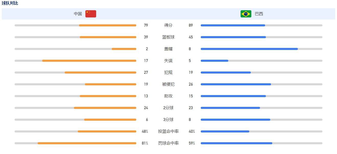 另外，本场比赛滕哈赫选择了瓦拉内和埃文斯来搭档中卫组合，这是他在本赛季使用的第九对不同的中卫组合。